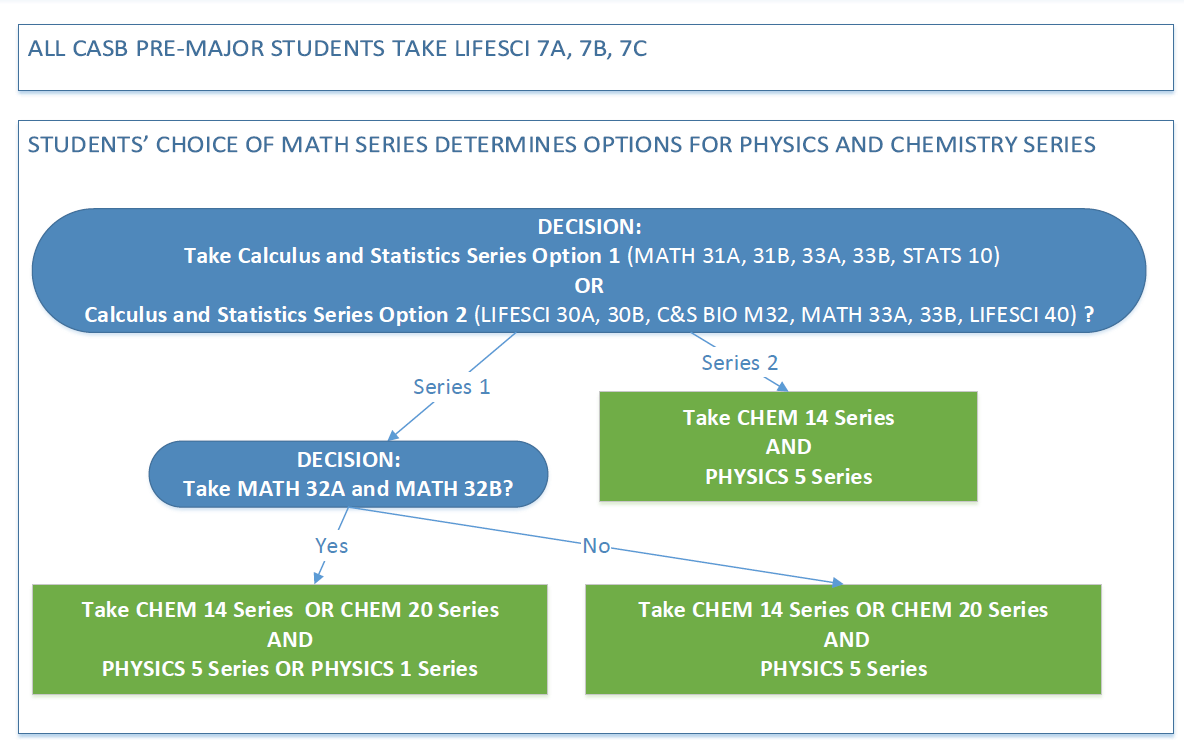 Pre-Major Decision Tree By Series for Website FINAL FINAL PT1