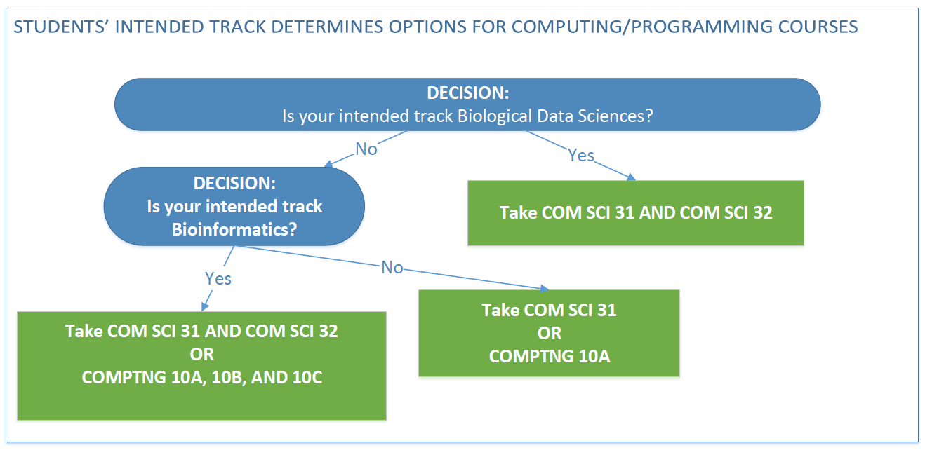 Pre-Major Decision Tree Programming